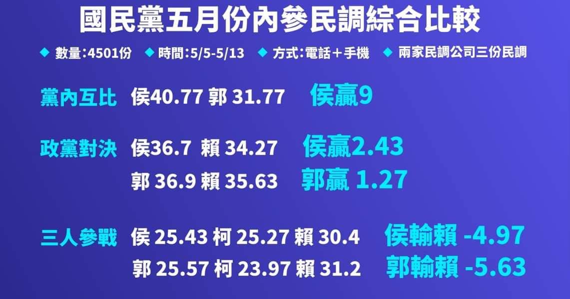 國民黨內參民調。（圖／翻攝自李正皓臉書）