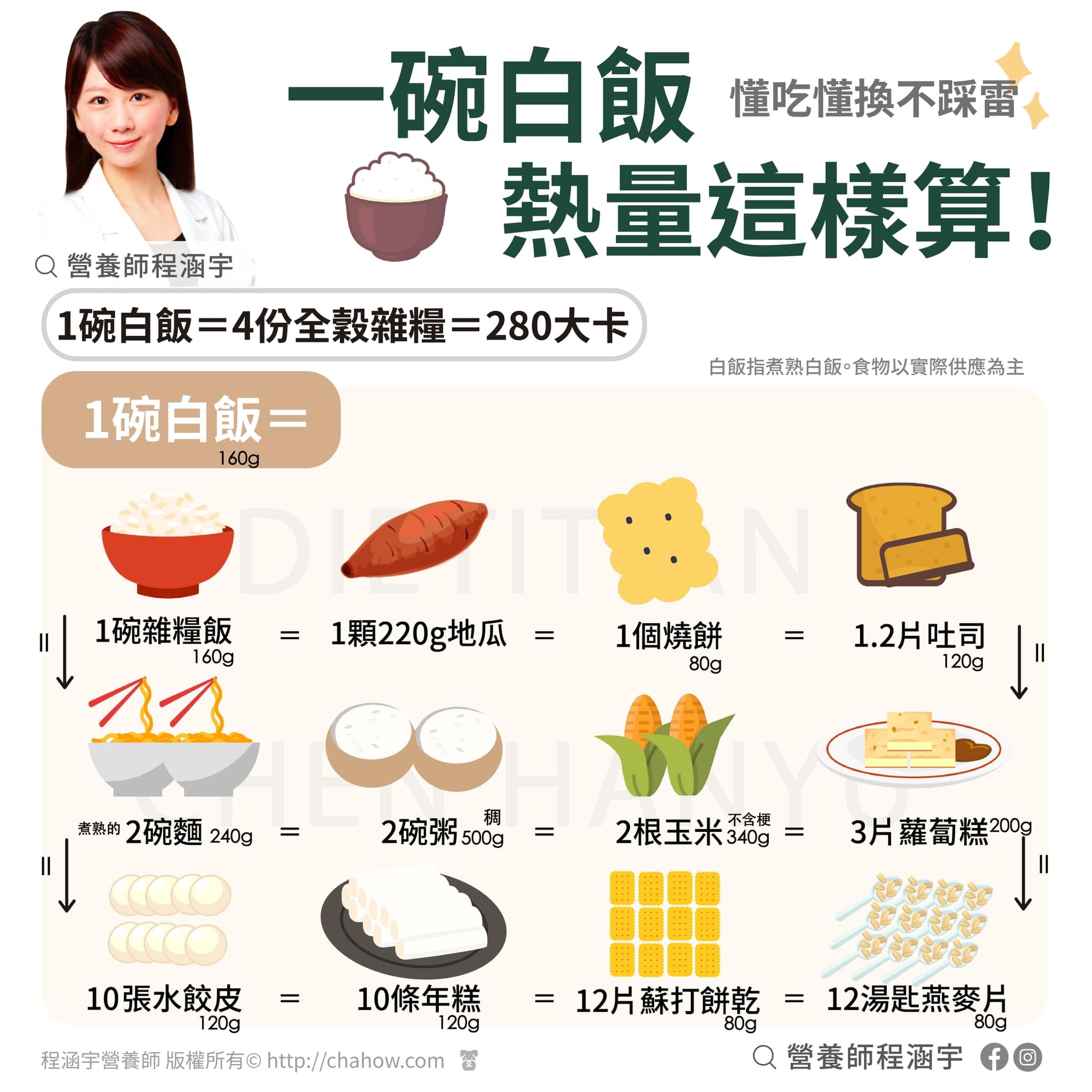 白飯熱量換算。(圖/翻攝自程涵宇營養師臉書)