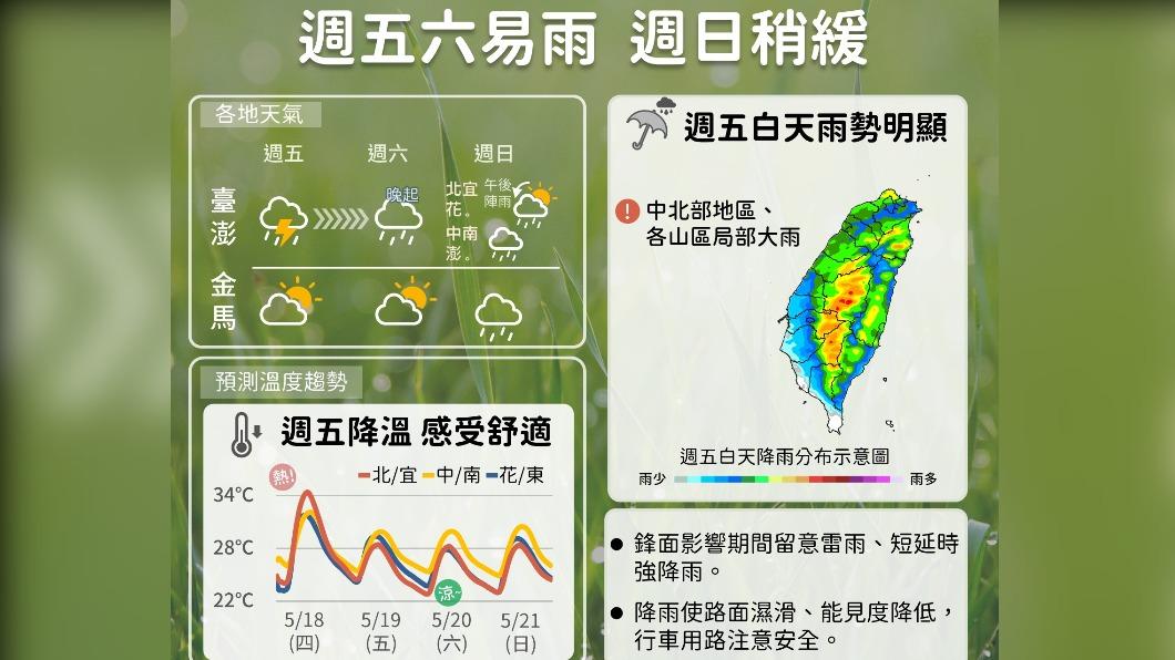 今防短延時強降雨伴隨雷擊　週休雨緩但留意山區活動