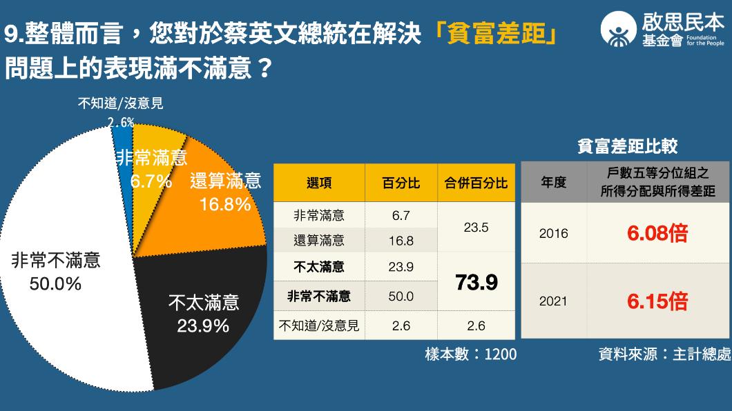 民眾最不滿蔡政府處理貧富差距的表現。(圖/啟思民本基金會提供)
