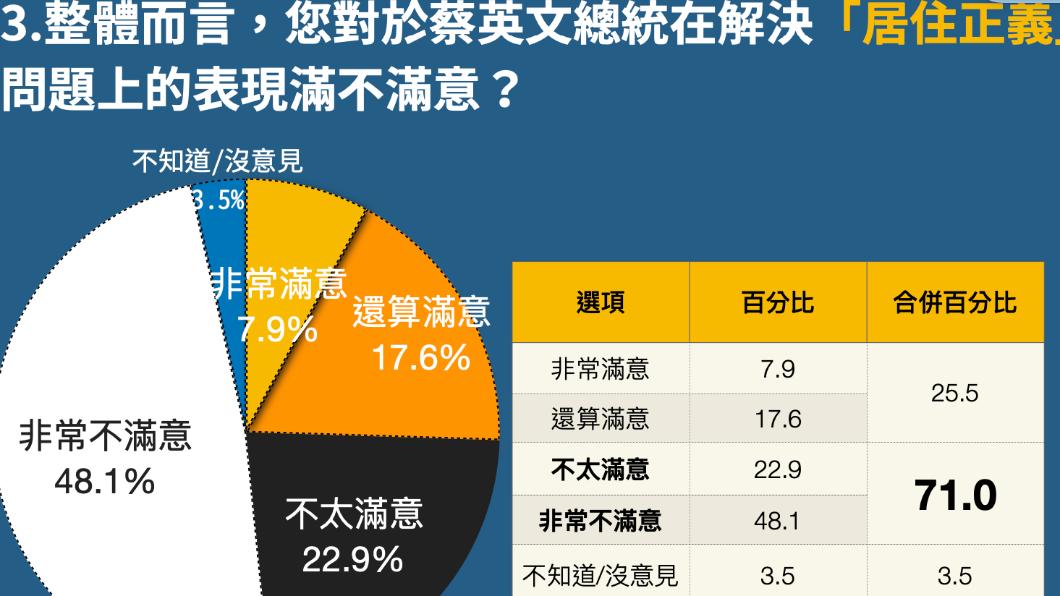 民眾不滿蔡政府處理居住正義的表現。(圖/啟思民本基金會提供)