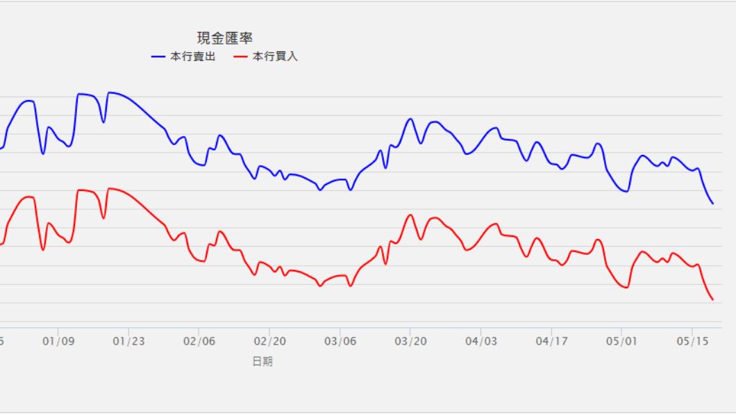 台銀日圓現鈔牌告價19日來到0.2255。(圖/翻攝自台銀官網)