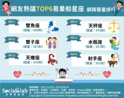 網友熱議的前6大易暈船星座。(圖/社群實驗室)
