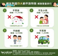 網友熱議四大躺平族特徵。(圖/社群實驗室)