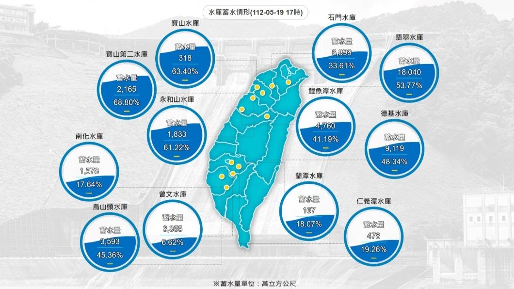 水庫蓄水情形。(圖/經濟部水利署)