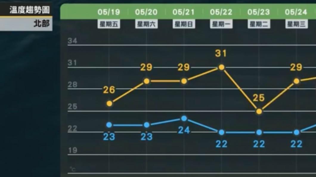 北部未來一週溫度預測。(圖/翻攝自天氣風險臉書)