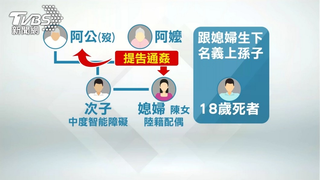不斷更新/5億高中生命案扯翁媳亂倫 「假孫真兒」事件懶人包
