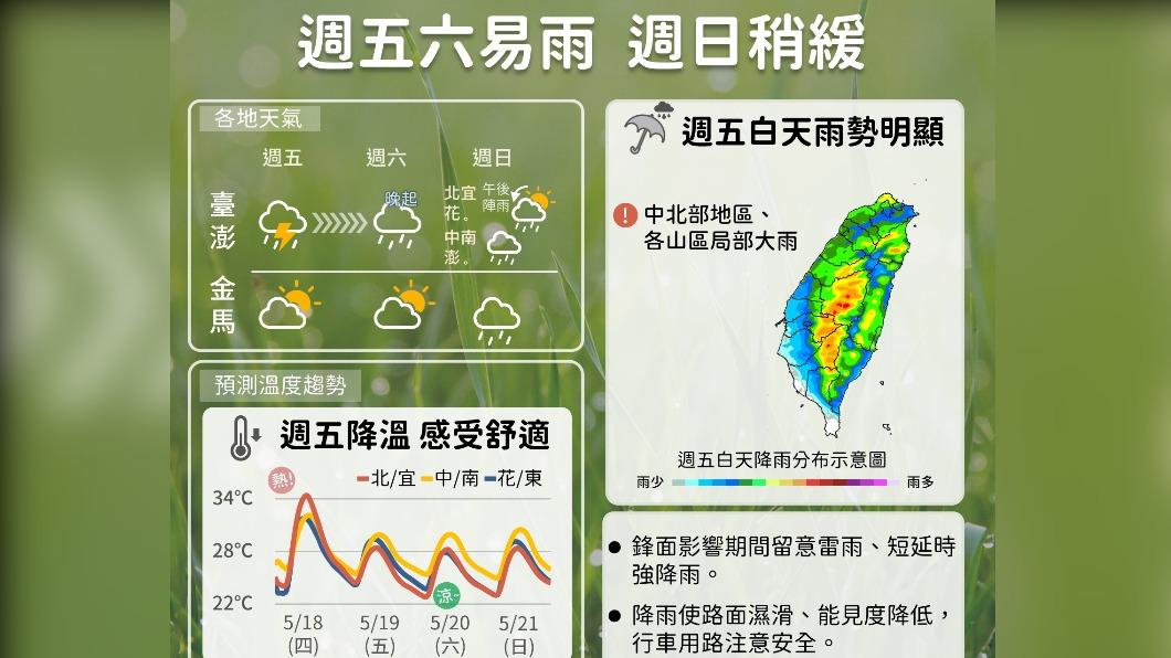 今降雨逐漸趨緩氣溫回升 下週一晚嚴防瞬間強降雨