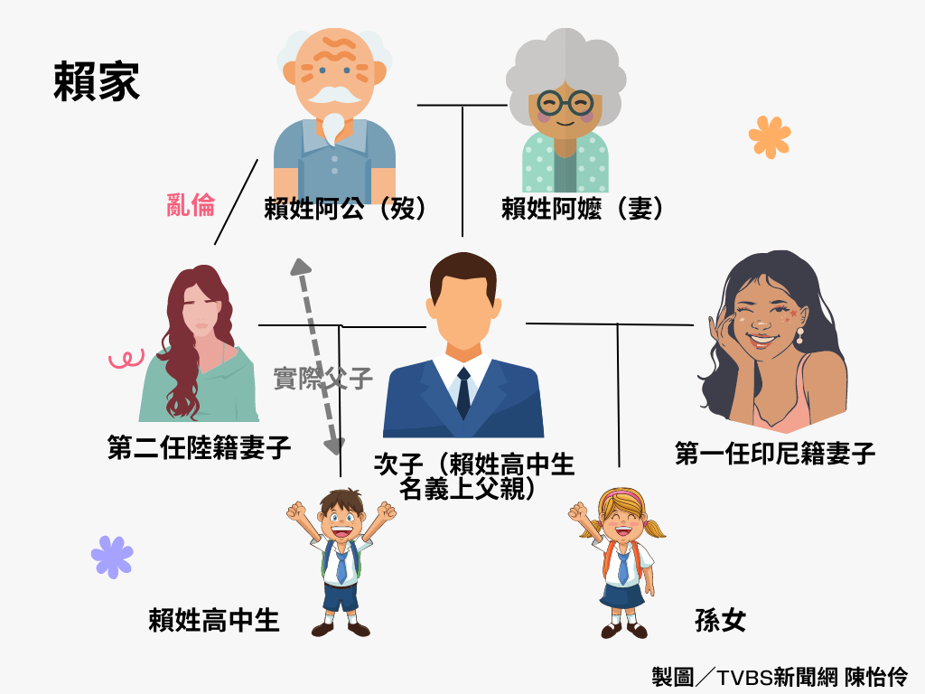 賴姓一家關係圖。(圖/TVBS 陳怡伶製圖)