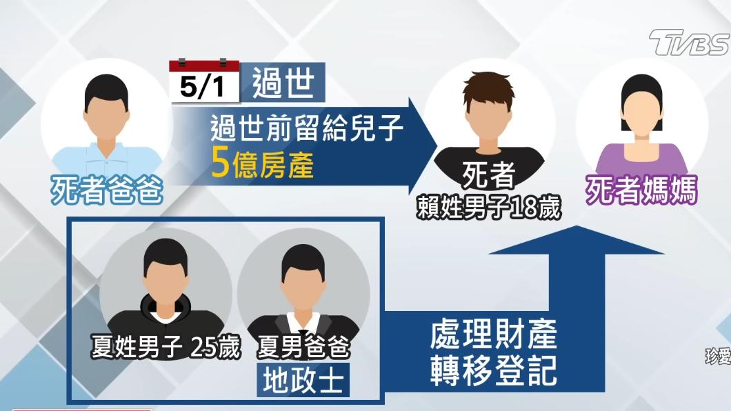 賴姓高中生才拿到5億財產,怎料結婚2小時離奇墜樓。(圖/TVBS)