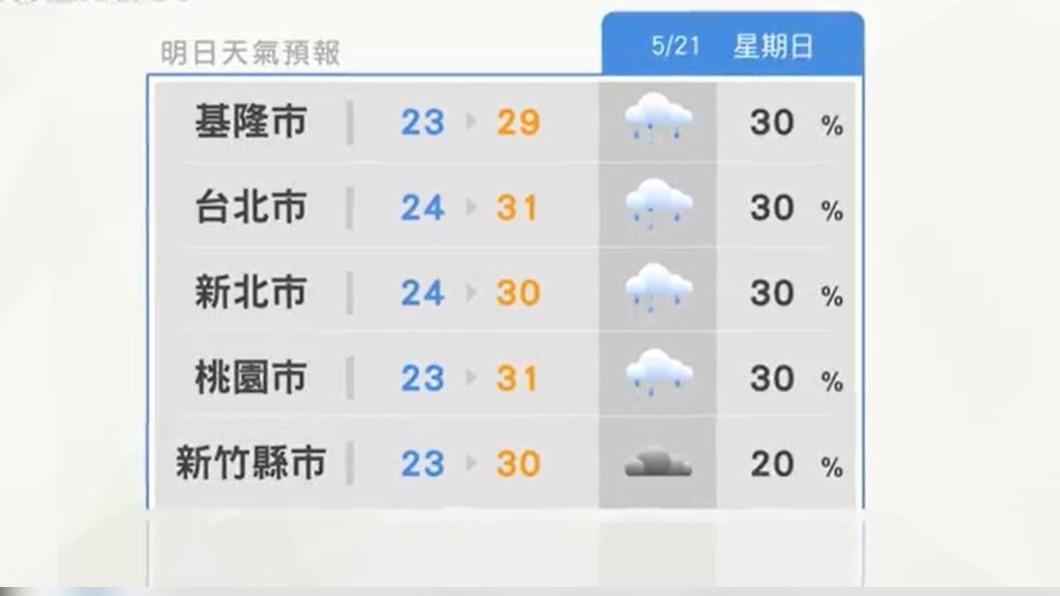 明天北部高溫為29到31度。(圖/翻攝自臉書 天氣風險 WeatherRisk)