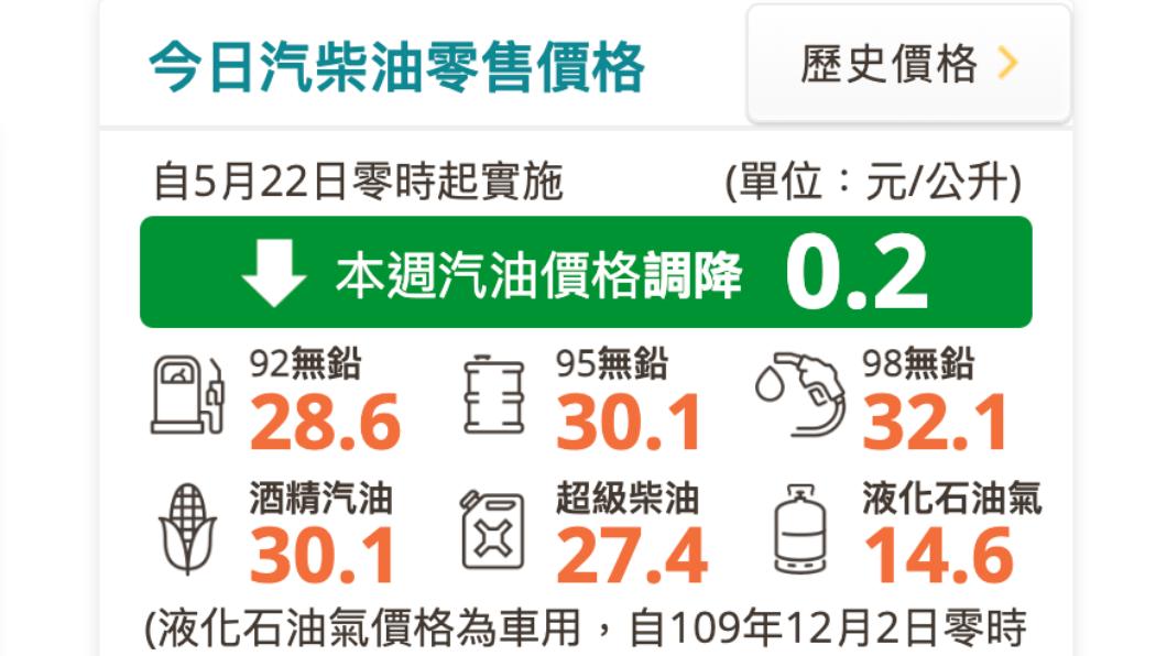 明(22)日凌晨零時起汽、柴油各調降0.2元。(圖/翻攝自中油官網)