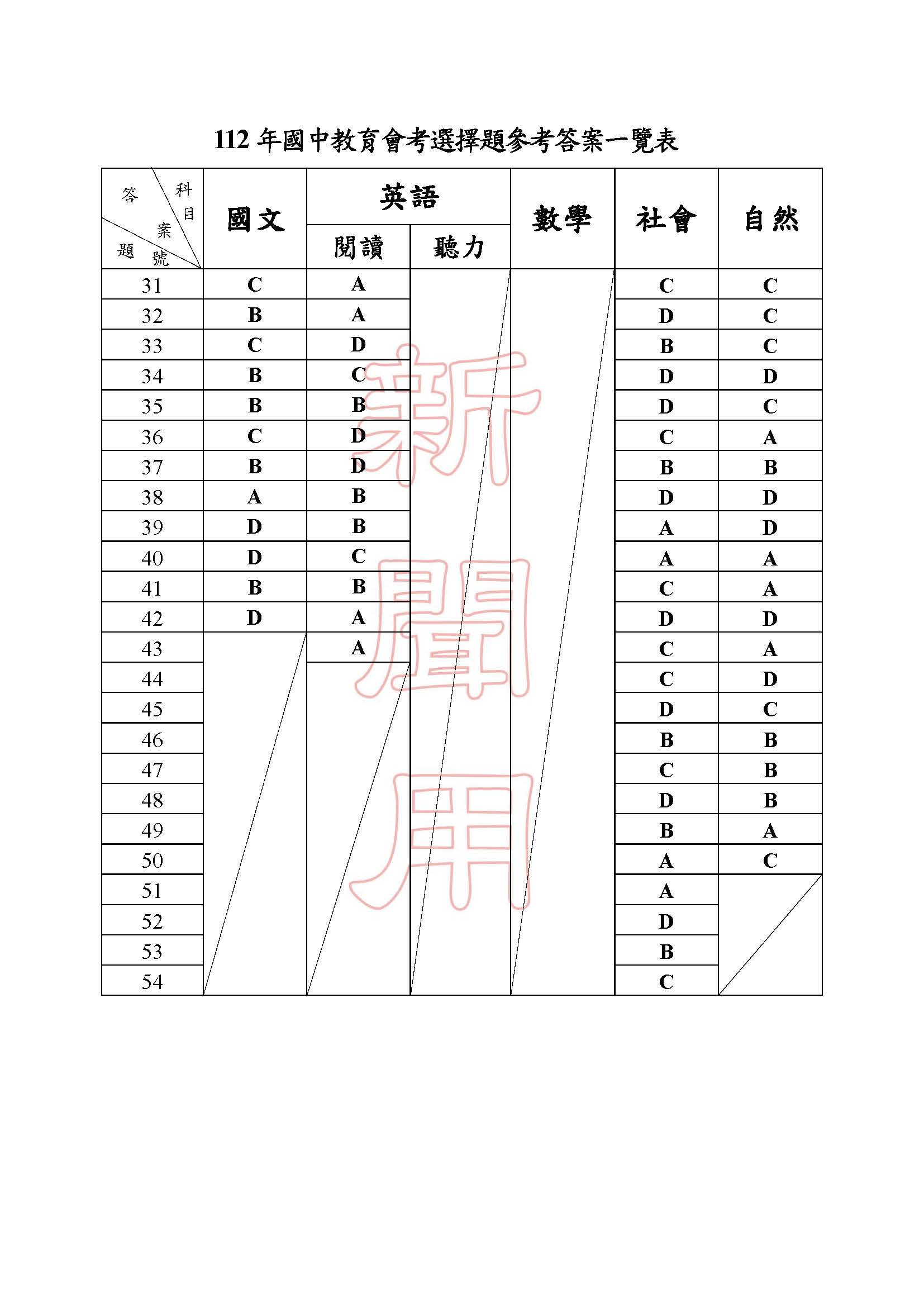 會考選擇題答案。（圖／台師大心測中心）