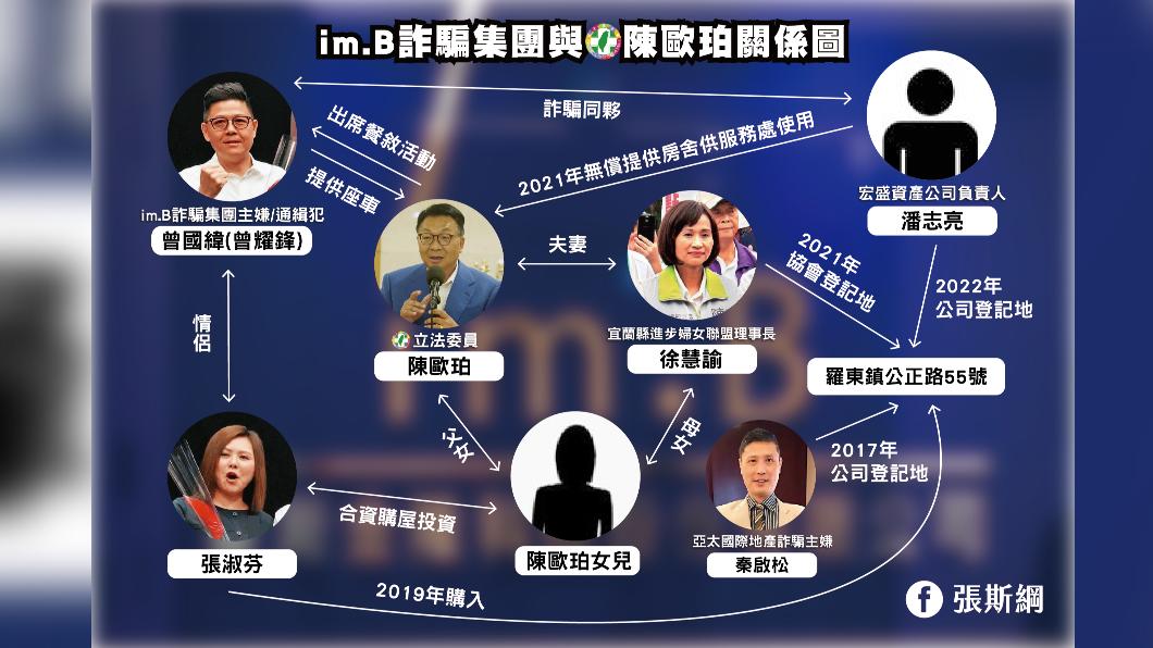 張斯綱爆料,陳歐珀羅東服務處前身是宜蘭縣進步婦女聯盟登記地址,理事長更是陳歐珀夫人徐慧諭。(圖/張斯綱辦公室提供)