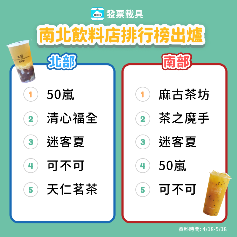 天仁茗茶平均單價約62元,有些飲品甚至超過百元,顯示北部人較能接受價格較昂貴的精緻茶葉。(圖/翻攝自發票載具臉書)