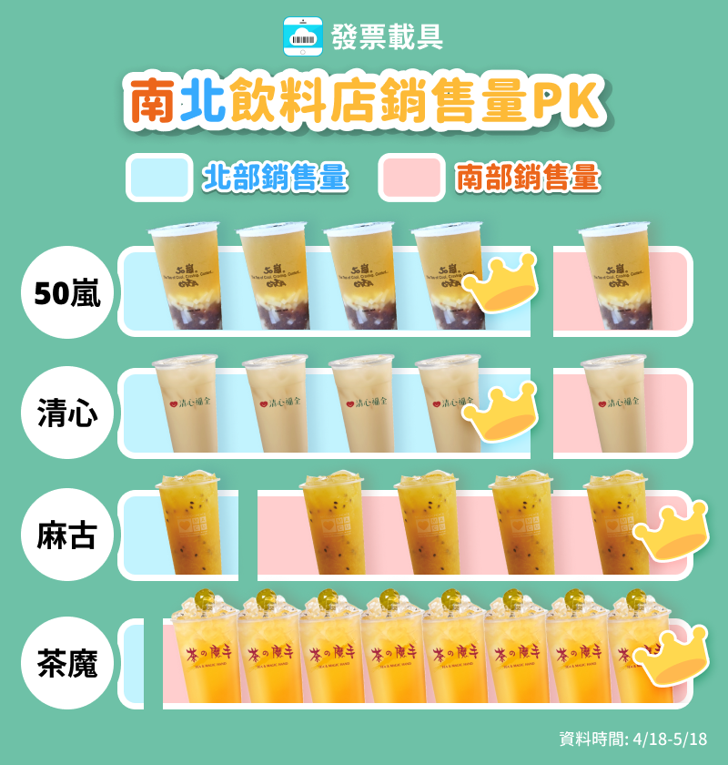 北部消費最多的飲料店為50嵐,南部為麻古。(圖/翻攝自發票載具臉書)