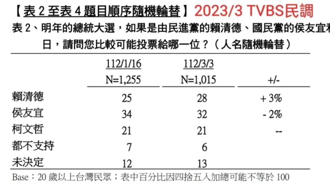 19日民調顯示，侯支持度是近5個月最低。（圖／翻攝自黃揚明（剝雞）臉書）