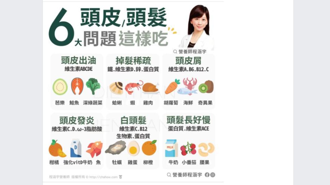 圖表解6大頭皮問題。(圖/翻攝自程涵宇營養師臉書)