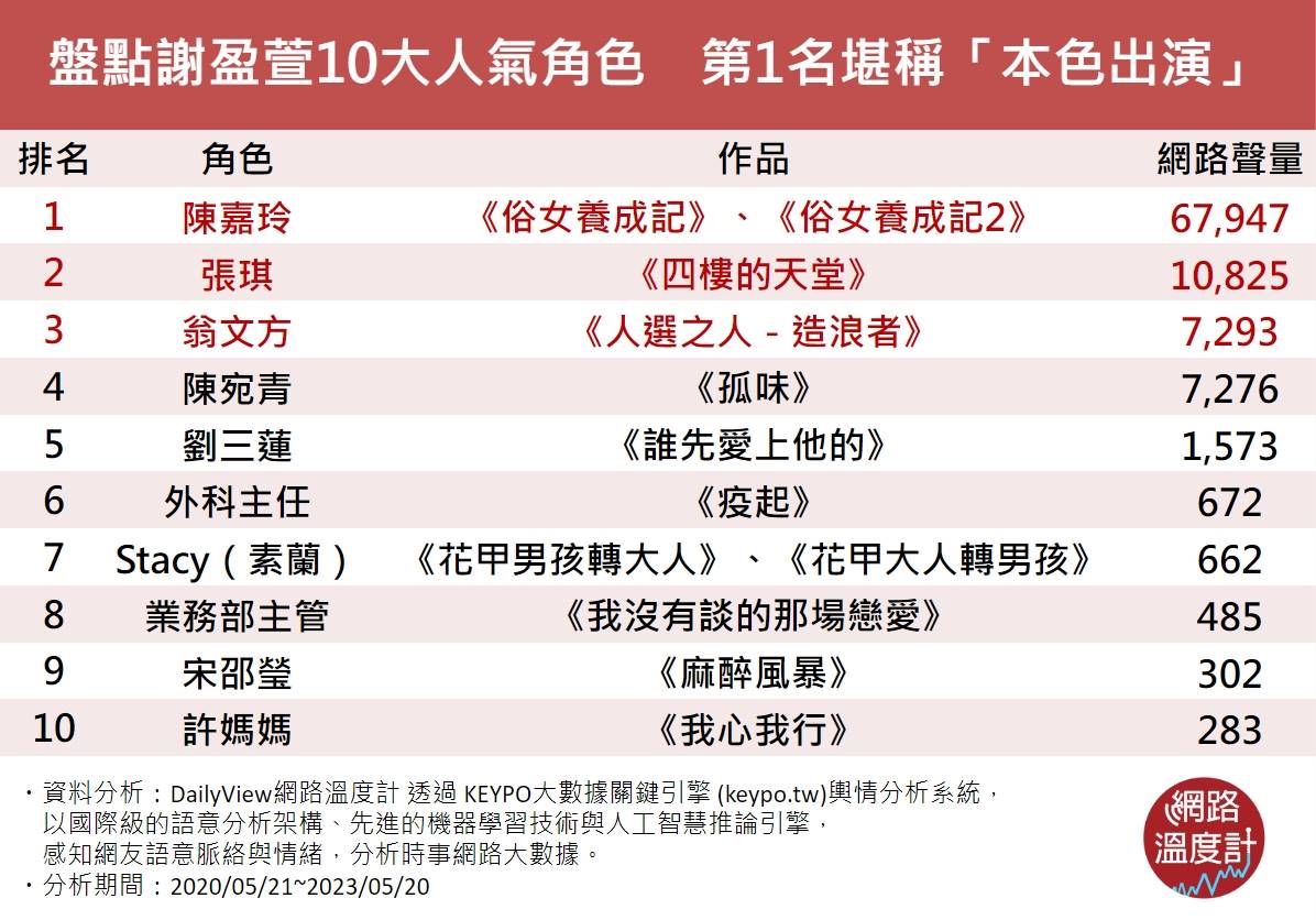 謝盈萱10大人氣角色。（圖／網路溫度計）