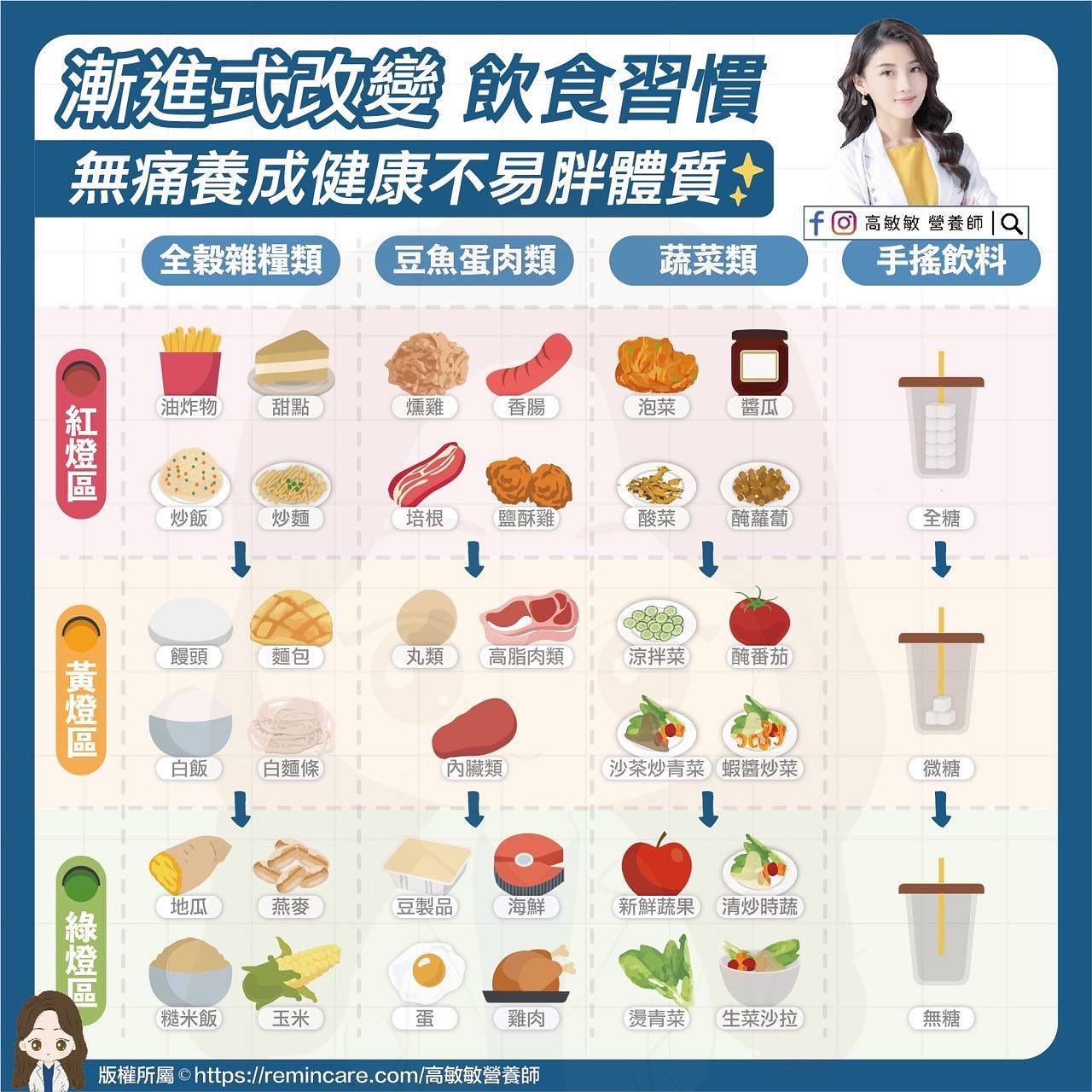營養師整理「飲食紅黃綠燈區」。（圖／翻攝自高敏敏 營養師臉書）