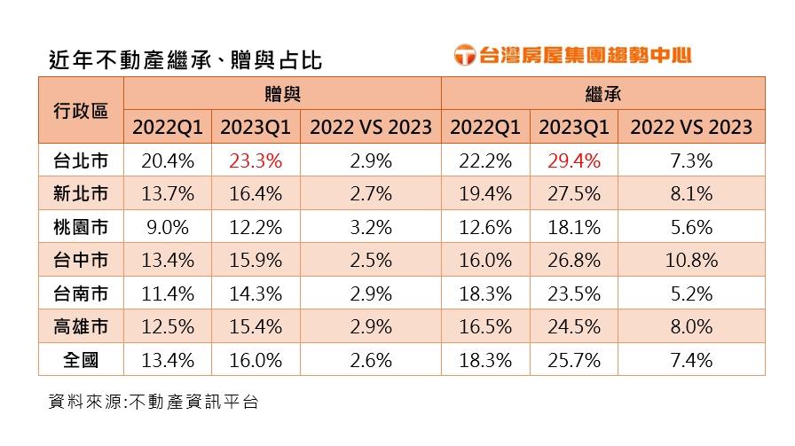 近年不動產繼承、贈與比例。(圖/台灣房屋提供)