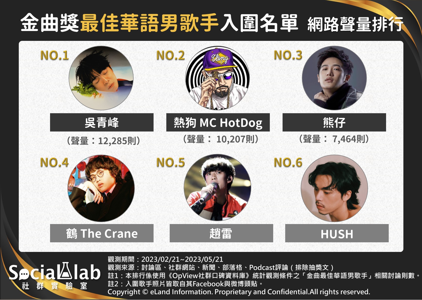 金曲獎最佳華語男歌手入圍名單網路聲量排行。(圖/社群實驗室)
