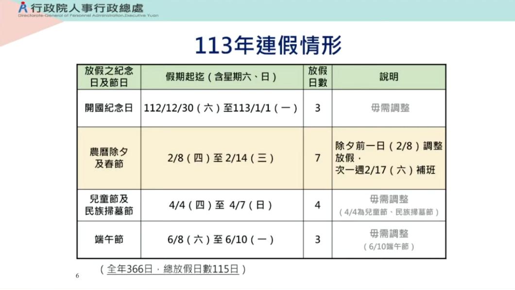 2024年只有4個連續假期。(圖/政院提供)