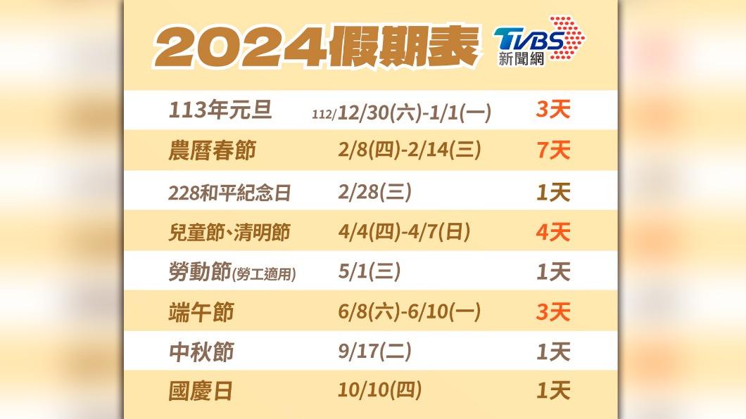 揮別補班地獄!3天以上連假剩4個 明年僅小年夜需補班