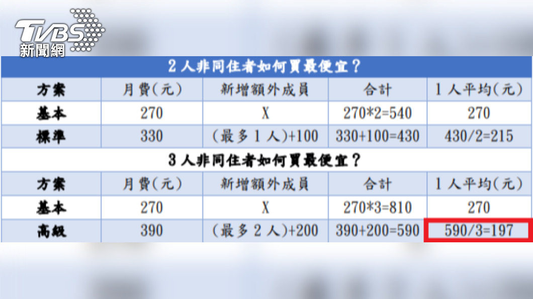 一圖看懂怎麼買最便宜。(圖/TVBS)