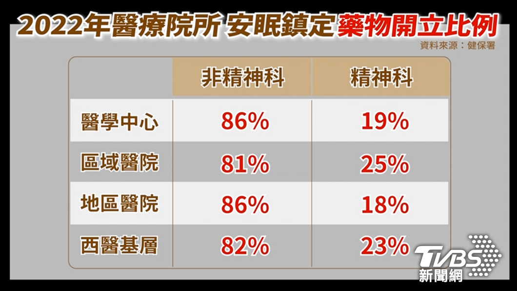 各層級醫療院所,非精神科開立安眠鎮定藥物的人數比例,都遠遠高於精神科。(圖/TVBS)