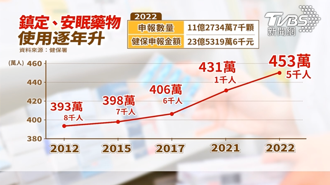 2022年各層級醫療院所「安眠鎮定劑藥物」申報人數就高達453萬5千人,是十年來最高。(圖/TVBS)