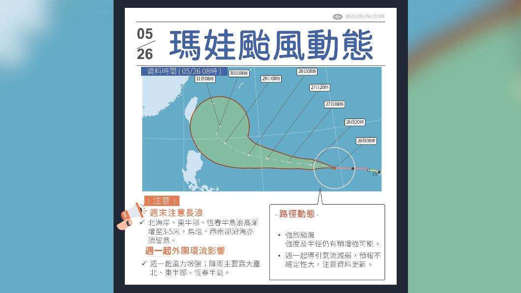 強颱瑪娃真的要來?美最新預測「回馬槍接近台灣東南部」
