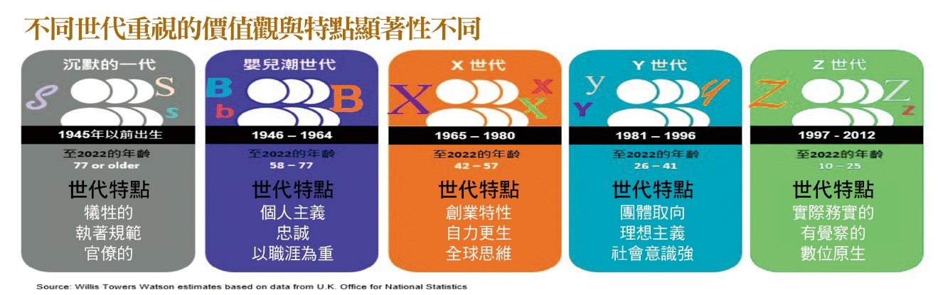 不同世代重視的價值觀不同。(圖/台灣銀行家)