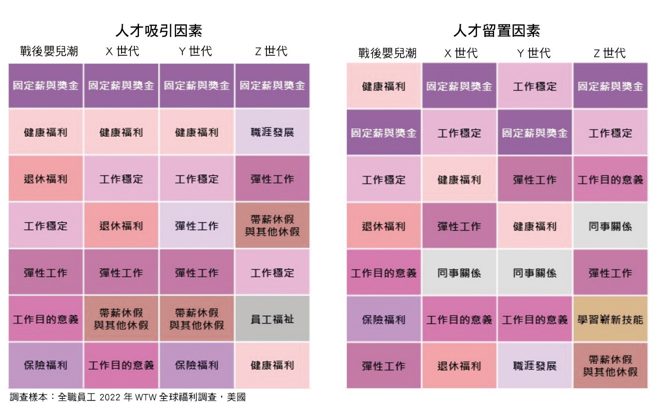 X、Y與Z世代的人才吸引、留置因素。(圖/台灣銀行家)