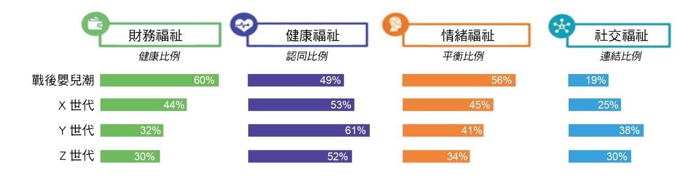 X、Y與Z世代在健康福祉項目的認同比例是最高的。(圖/台灣銀行家)