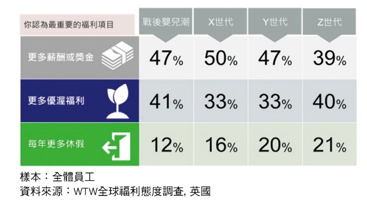 Z世代員工更加在意福利措施是否具有競爭力。(圖/台灣銀行家)
