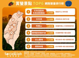 賞螢景點TOP6網路聲量排行榜。（圖／社群實驗室）