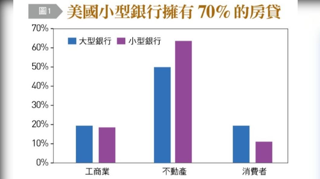美國小型銀行擁有70％房貸。（圖／台灣銀行家）