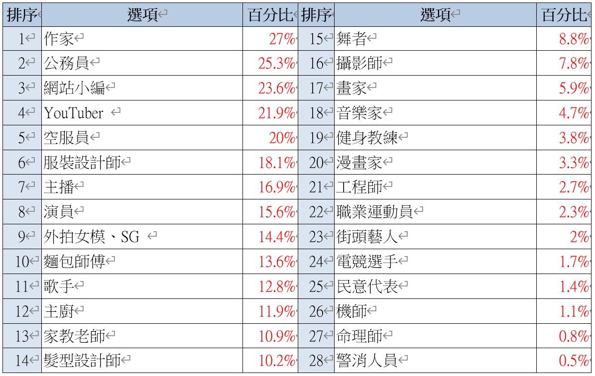 女性新鮮人夢幻工作。(圖/yes123求職網提供)