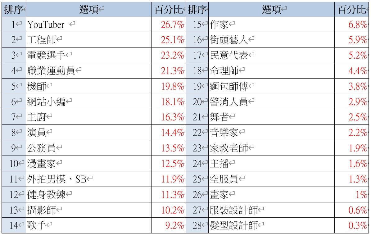 男性新鮮人夢幻工作。(圖/yes123求職網提供)