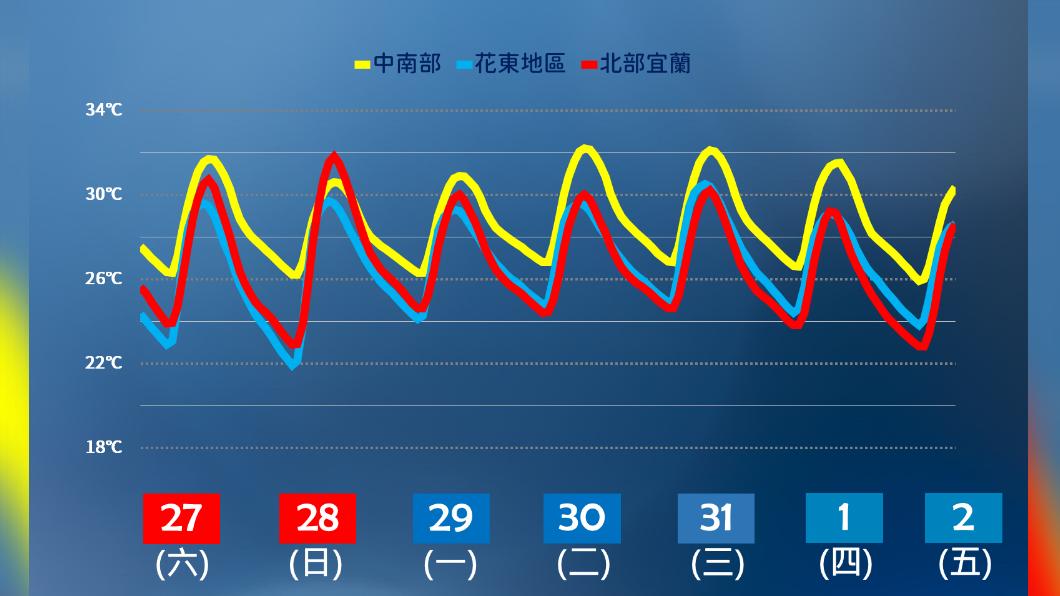 溫度預測。（圖／氣象局提供）