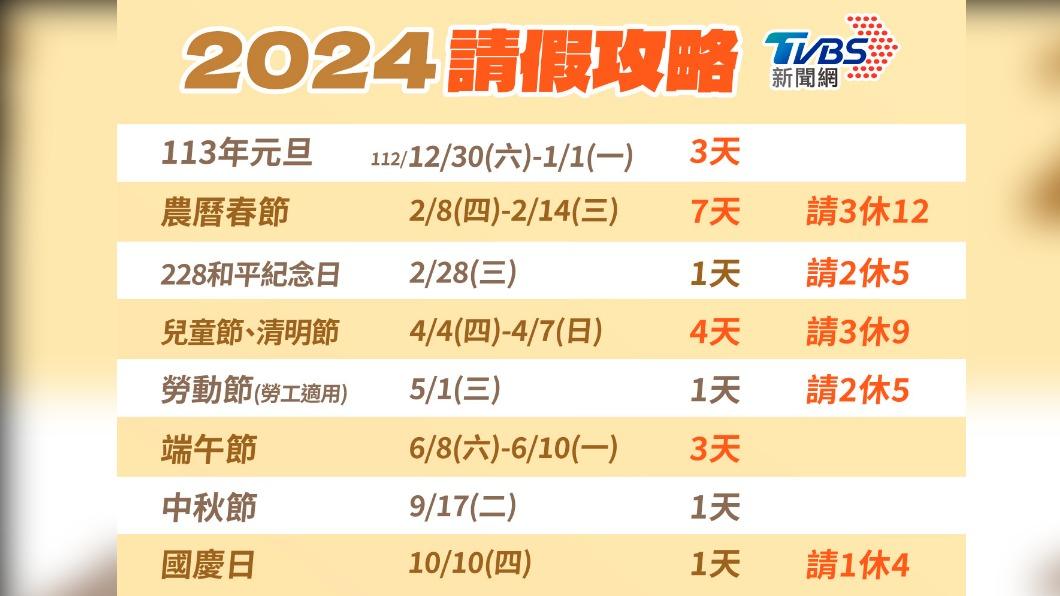 2024請假攻略「請3天爽休12天」 只有1天要補班