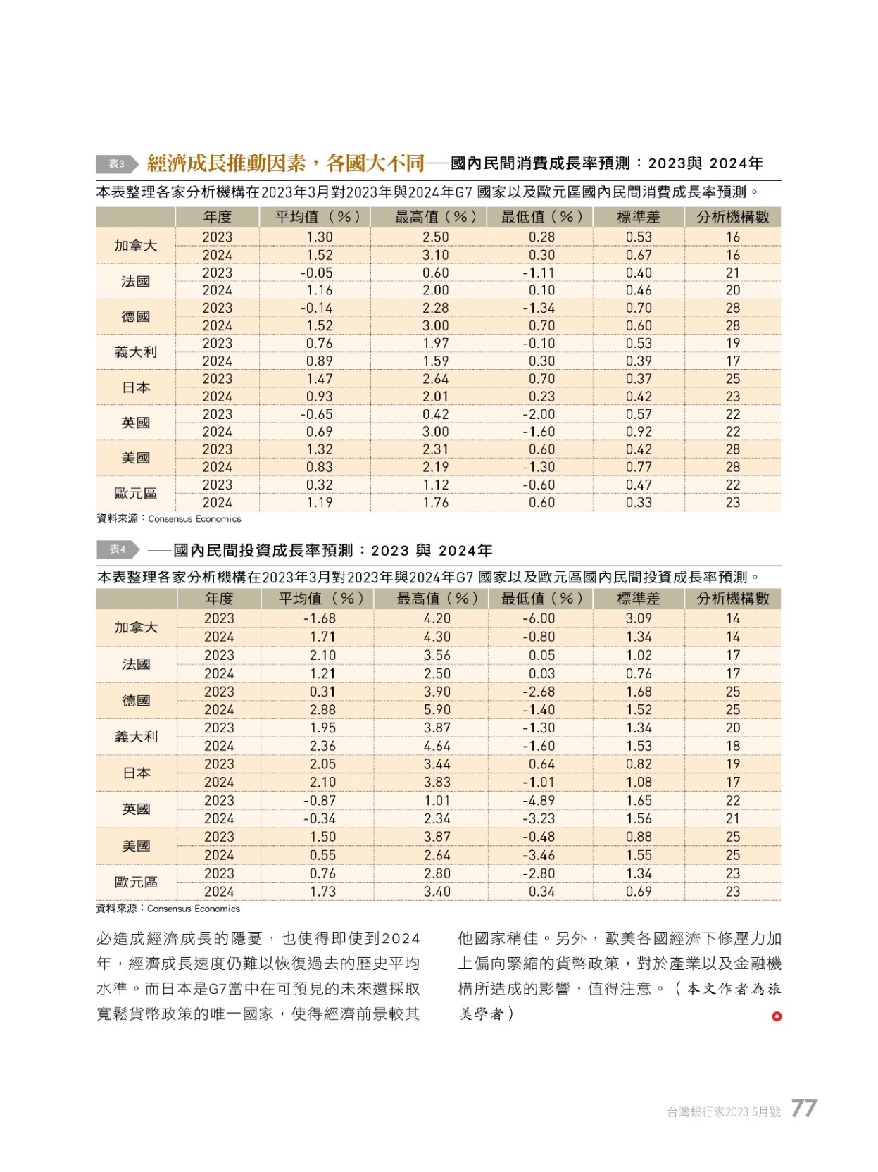 影響經濟成長的主要推動因素，在不同國家間各有不同。（圖／台灣銀行家）