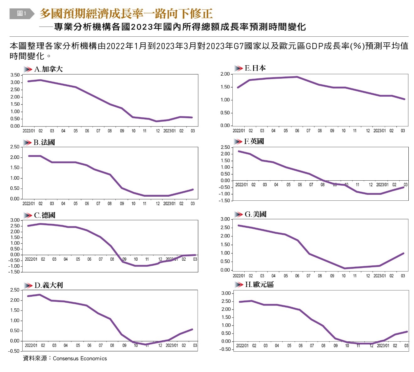 成長率預測的時間趨勢。（圖／台灣銀行家）