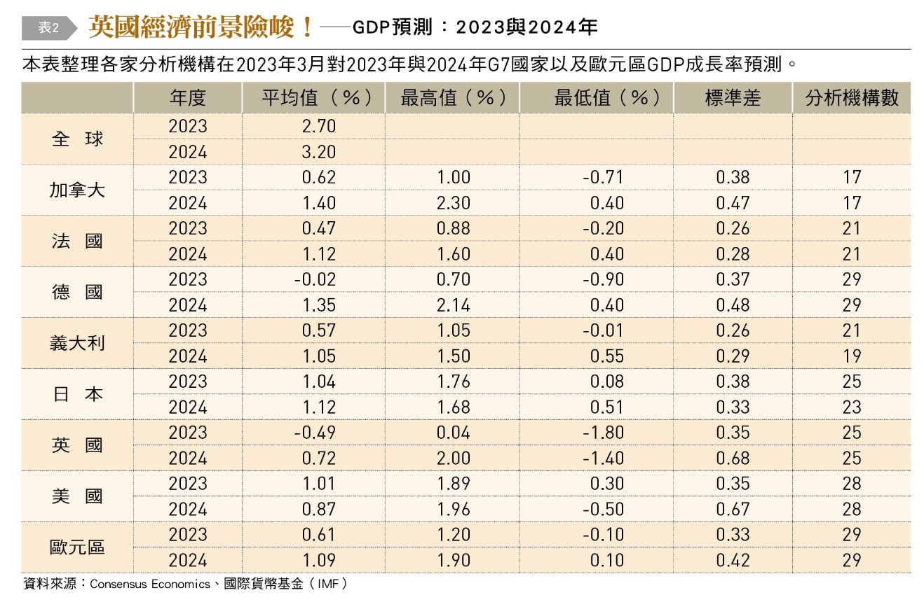 2023與2024年G7各國和歐元區的國內生產毛額成長率預測的摘要統計數據。（圖／台灣銀行家）