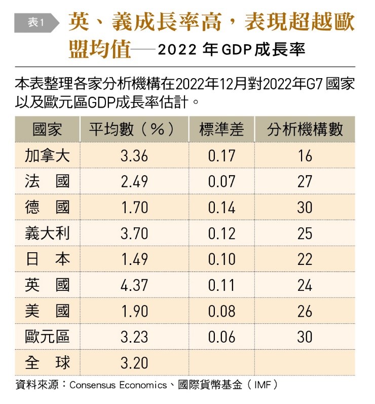 據Consensus Economics所蒐集各經濟研究專業機構的資料分析。（圖／台灣銀行家）