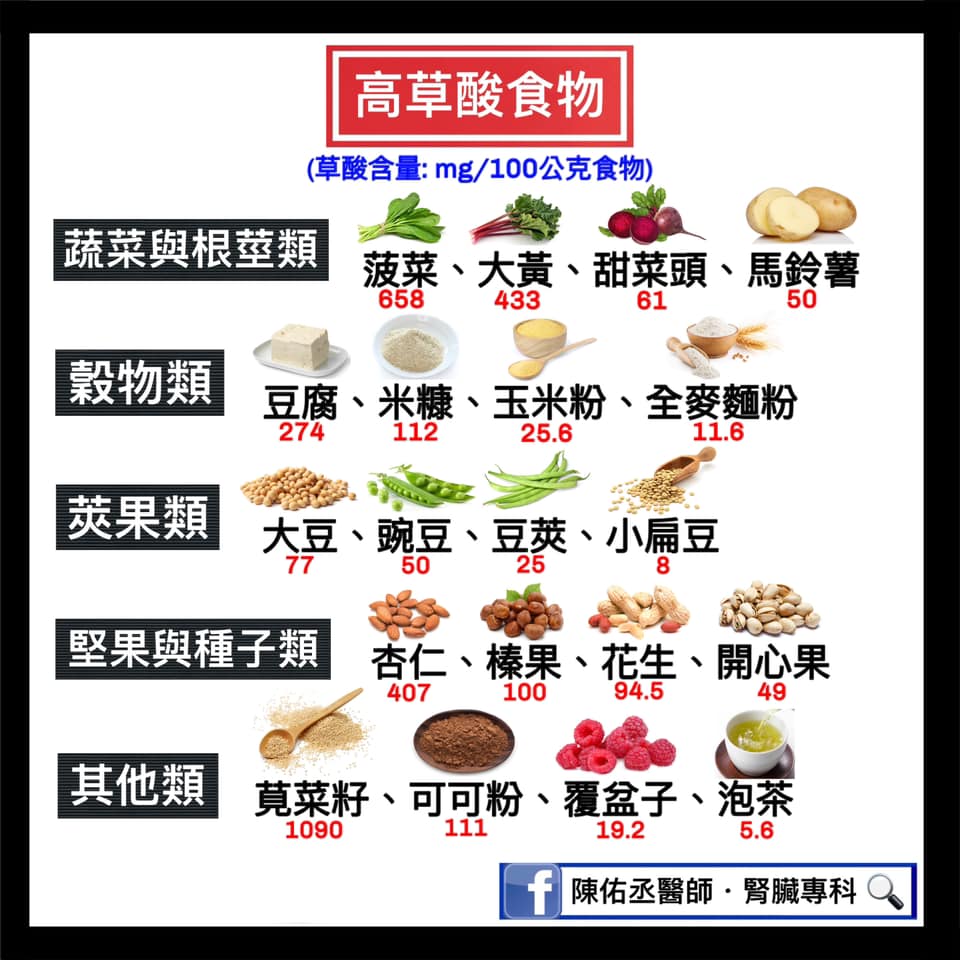高草酸的食物。(圖/翻攝陳佑丞臉書粉專)