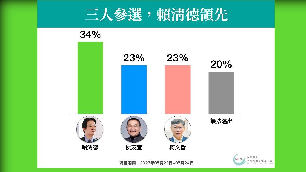 正常國家文化基金會政策中心今公布民調,賴清德支持度領先侯友宜、柯文哲。(圖/正常國家文化基金會政策中心提供)