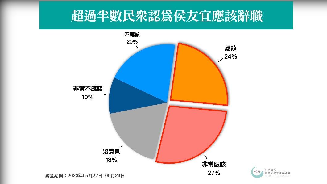 正常國家文化基金會政策中心民調結果發現,超過半數民眾認為侯友宜應該辭職。(圖/正常國家文化基金會政策中心提供)