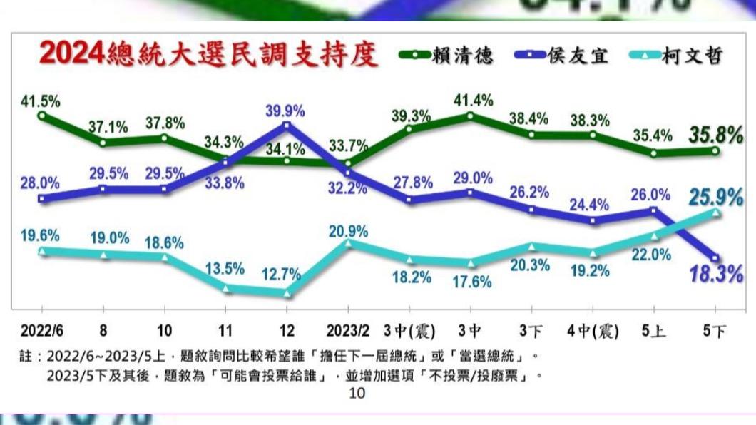 美麗島電子報最新民調出爐。(圖/翻攝謝曜州臉書)